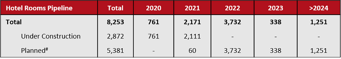 Source: Urban Redevelopment Authority
*Planned refers to projects that are not yet under construction but have planning approvals, written and provisional— Photo by HVS