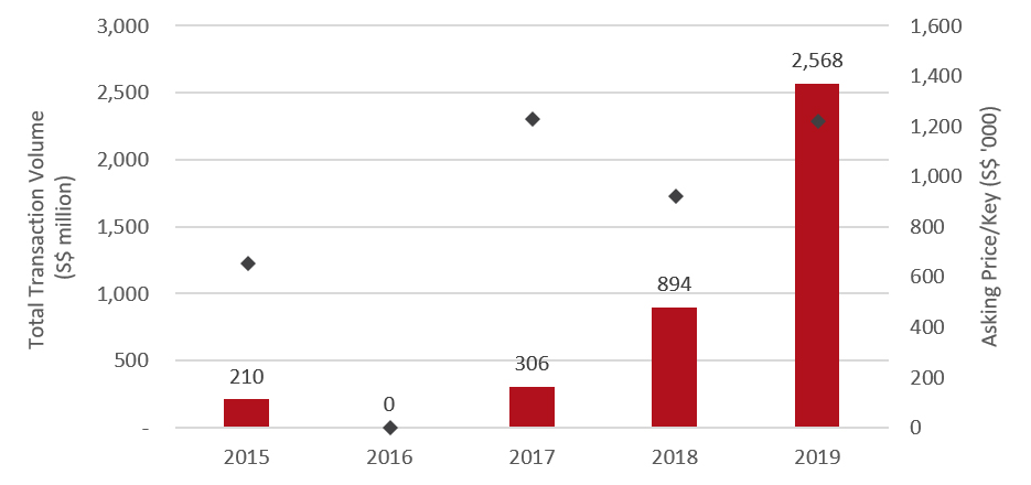 Source: HVS Research & Real Capital Analytics (RCA)— Photo by HVS