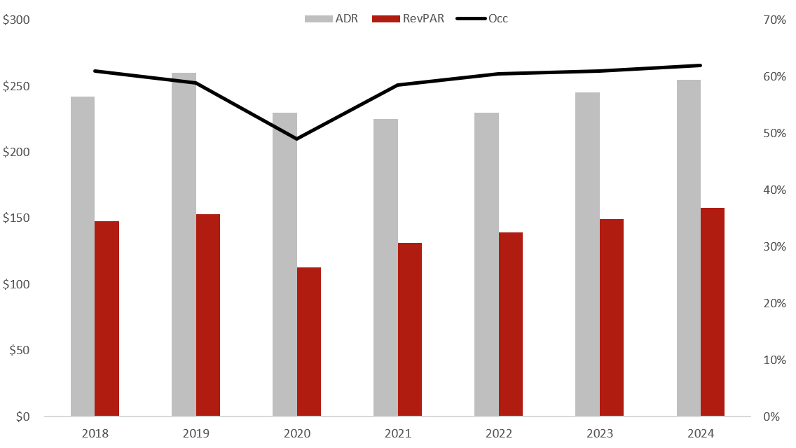 Source: HVS— Source: HVS