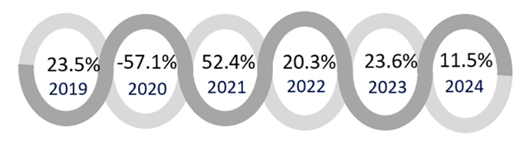 Source: HVS— Source: HVS