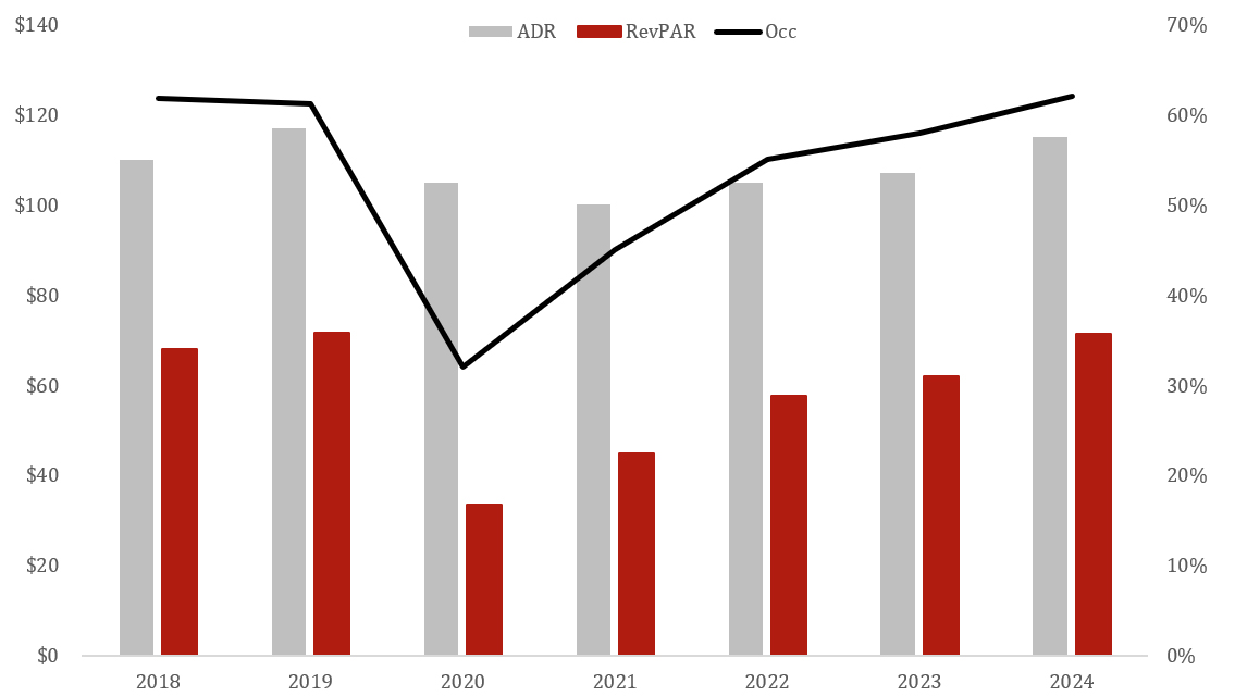 Source: HVS— Source: HVS