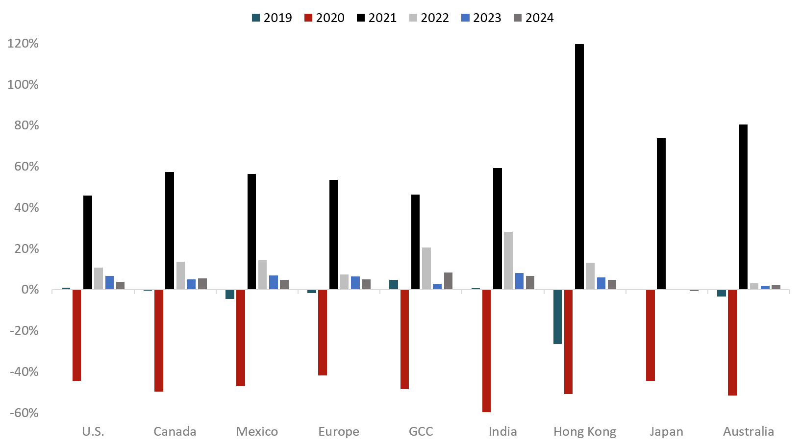 Source: HVS— Source: HVS