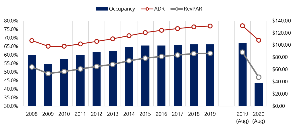 Source: STR— Photo by HVS