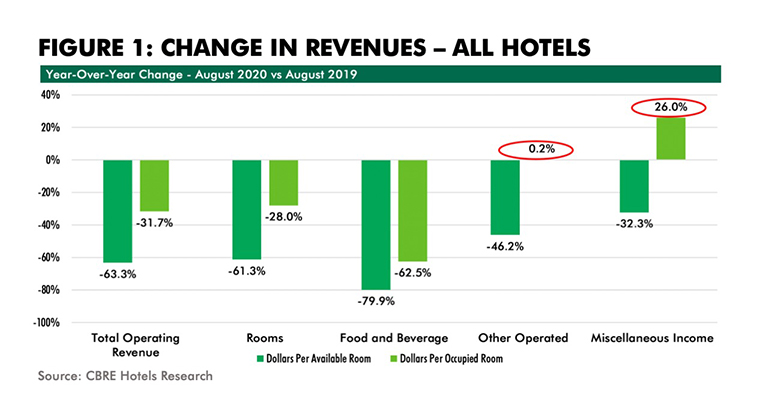 What is a Hotel Ancillary?