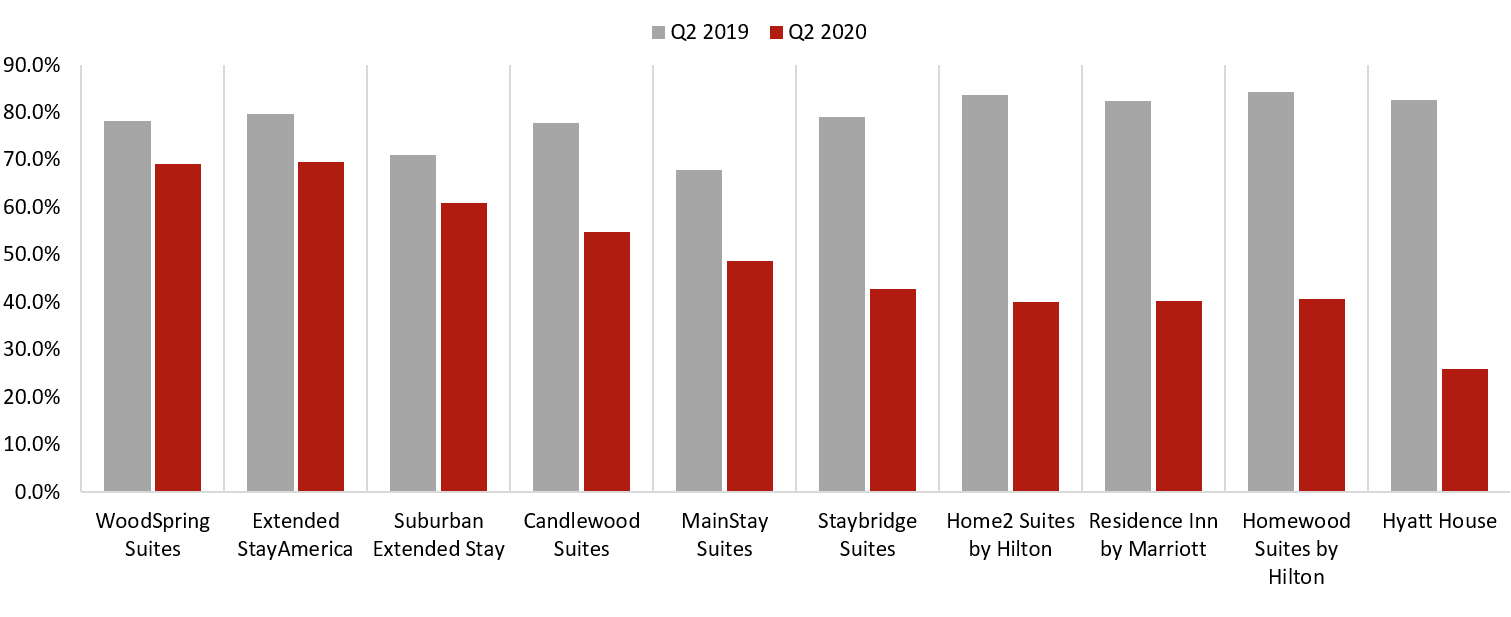 Source: Hotel Stock Filings— Photo by HVS