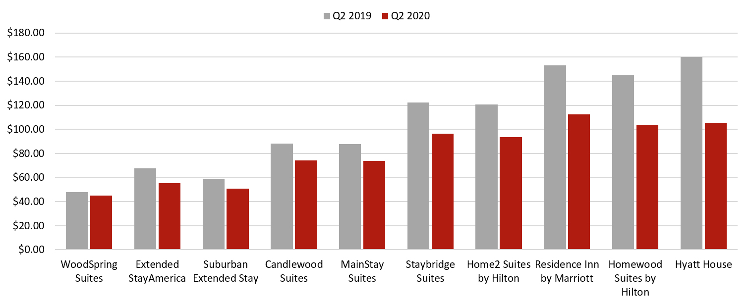 Source: Hotel Stock Filings— Photo by HVS