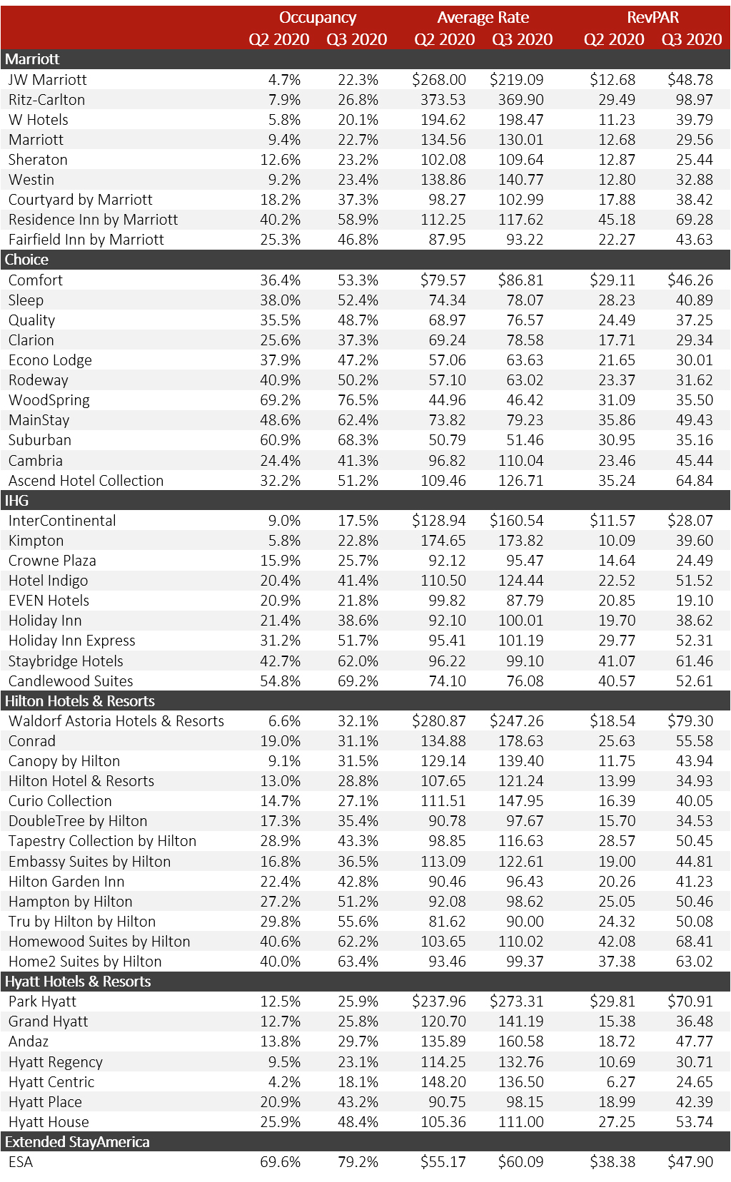 Source: Hotel Stock Filings— Photo by HVS
