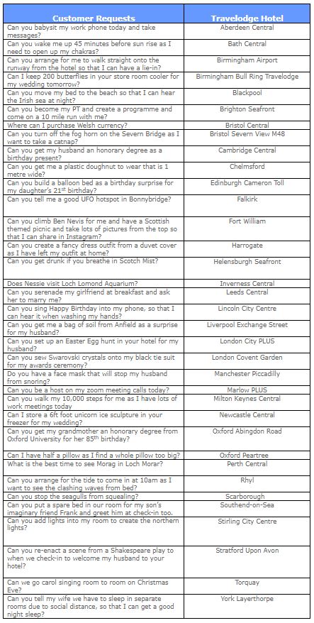 — Source: Travelodge