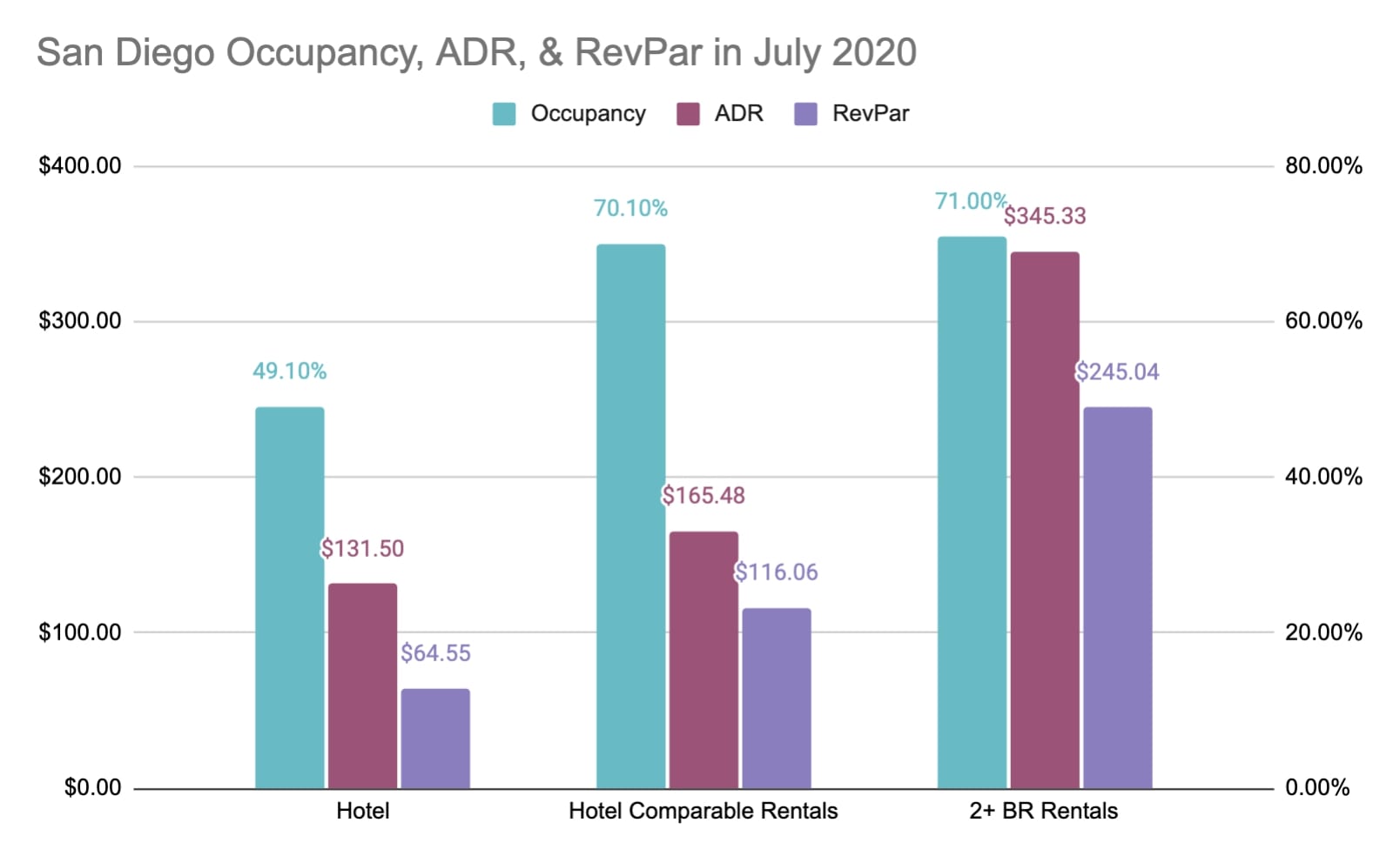 — Source: Data sourced by AirDNA and STR