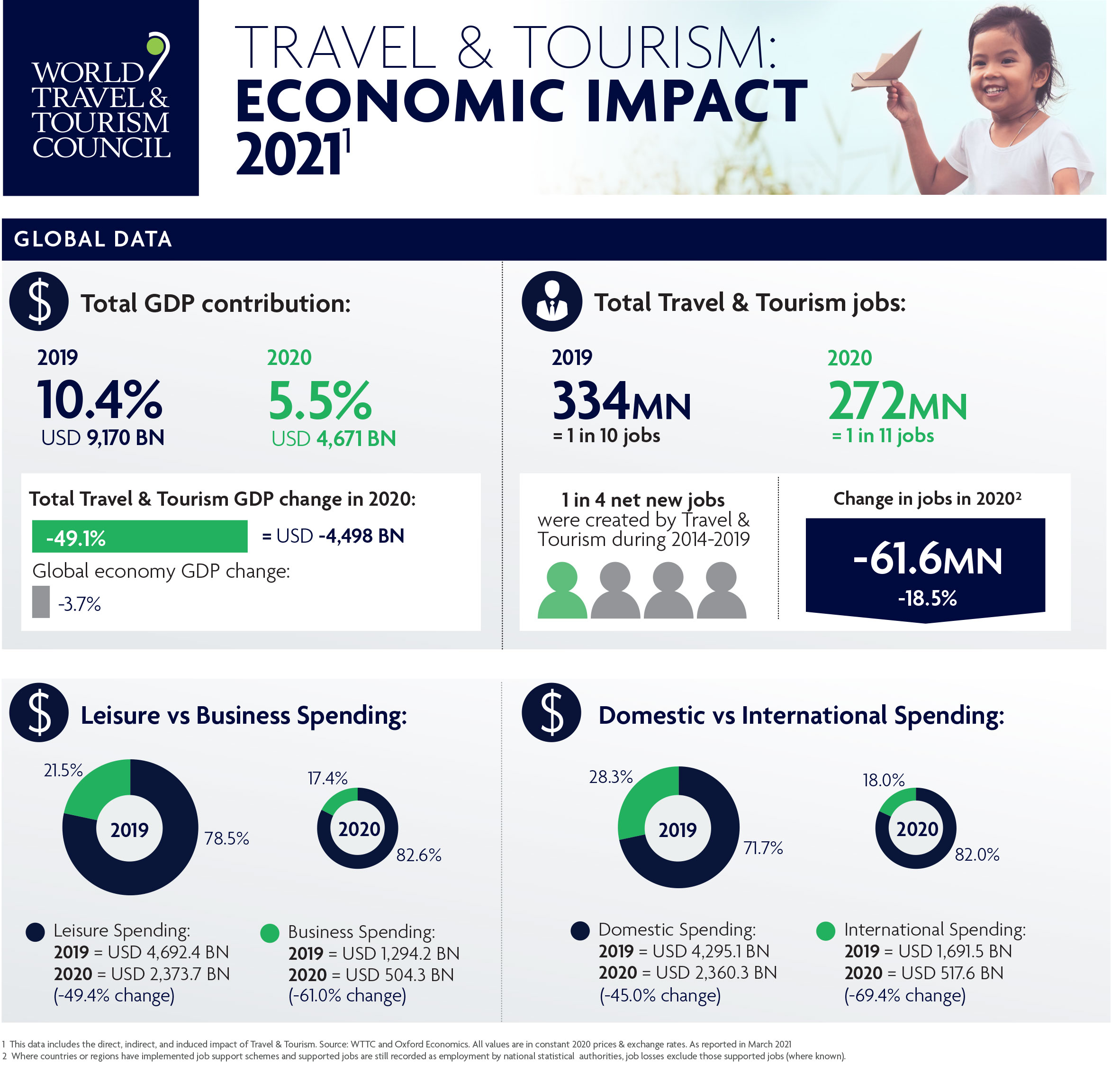 Wttc Research Reveals Global Travel Tourism Sector Suffered A Loss Of Almost Us 4 5 Trillion In Due To The Impact Of Covid 19