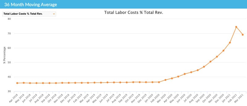 US: Total Labor Costs as Percentage of Total Revenue— Source: HotStats Limited
