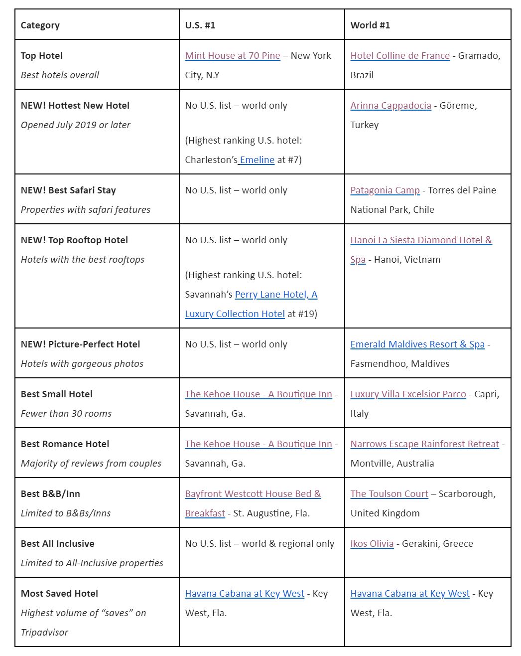 — Source: TripAdvisor