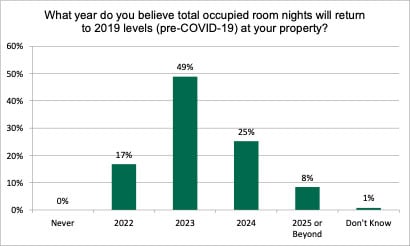 — Source: CBRE Hotels