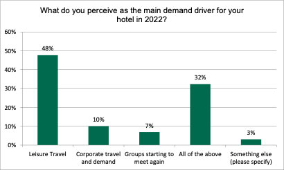 — Source: CBRE Hotels