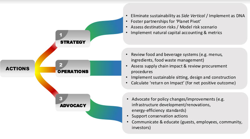 Figure 1: Summary Hospitality Actions for the Decade of Decarbonisation & Restoration— Source: IU International University of Applied Sciences
