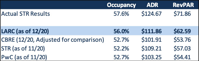 Source: Lodging Analytics Research & Consulting, JF Capital, Costar
*CBRE data adjusted from Kalibri baseline to STR baseline for comparison purposes— Photo by Lodging Analytics Research & Consulting, Inc
