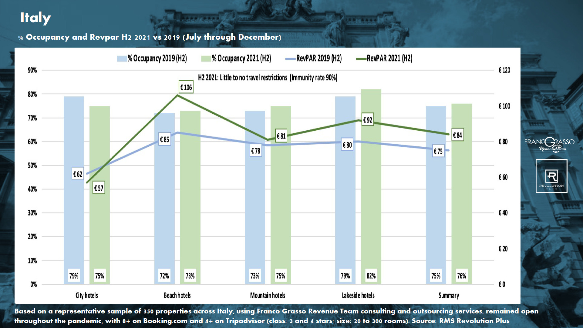 Italy: Occupancy and Revpar H2 2021 vs 2019 (July through December)— Source: Franco Grasso