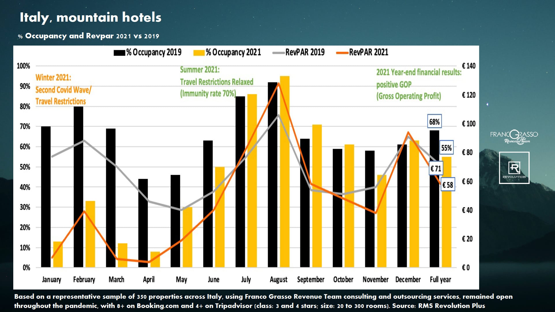 Italy, mountain hotels: Occupancy and Revpar 2021 vs 2019— Source: Franco Grasso