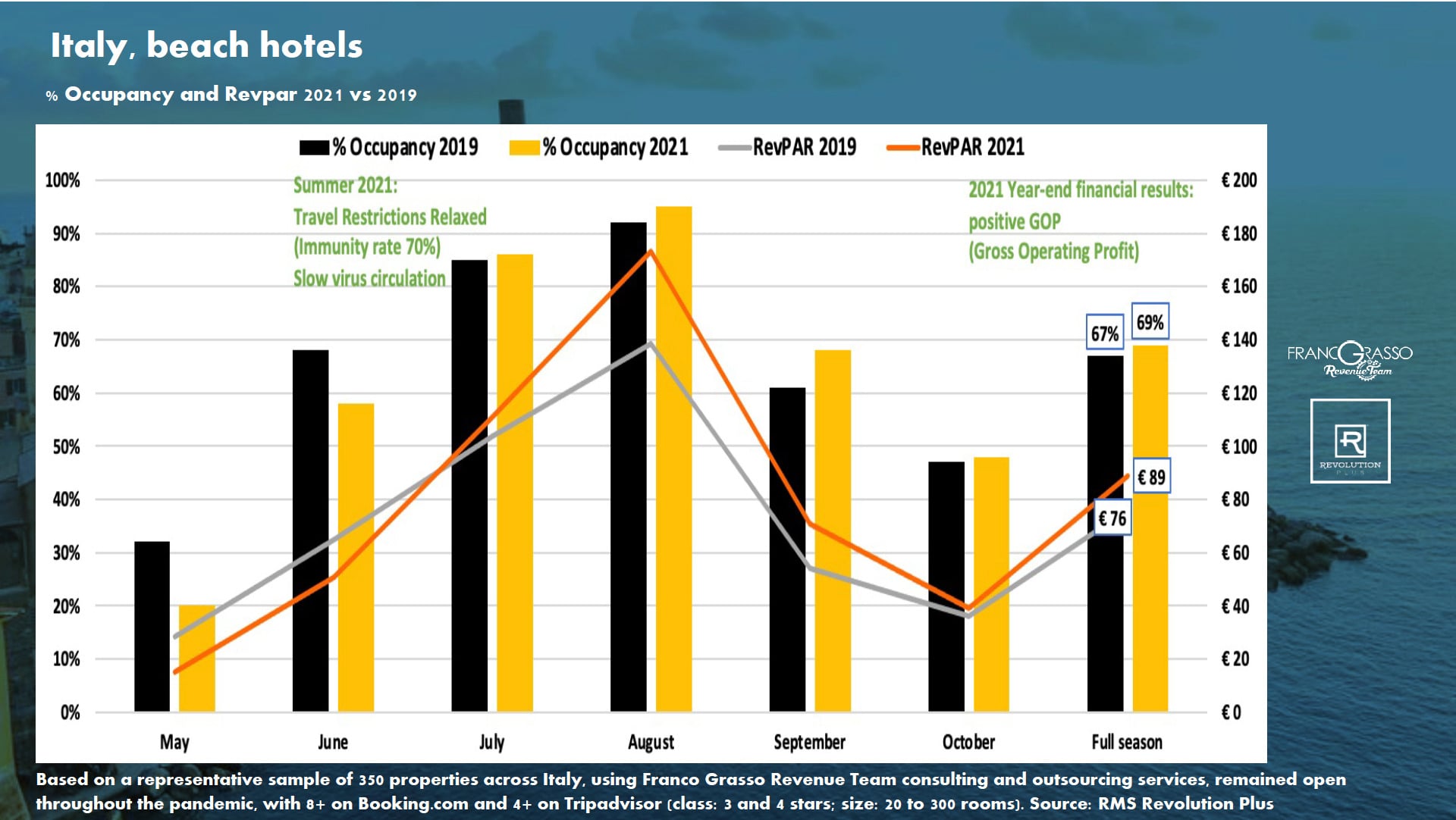Italy, beach hotels: Occupancy and Revpar 2021 vs 2019— Source: Franco Grasso