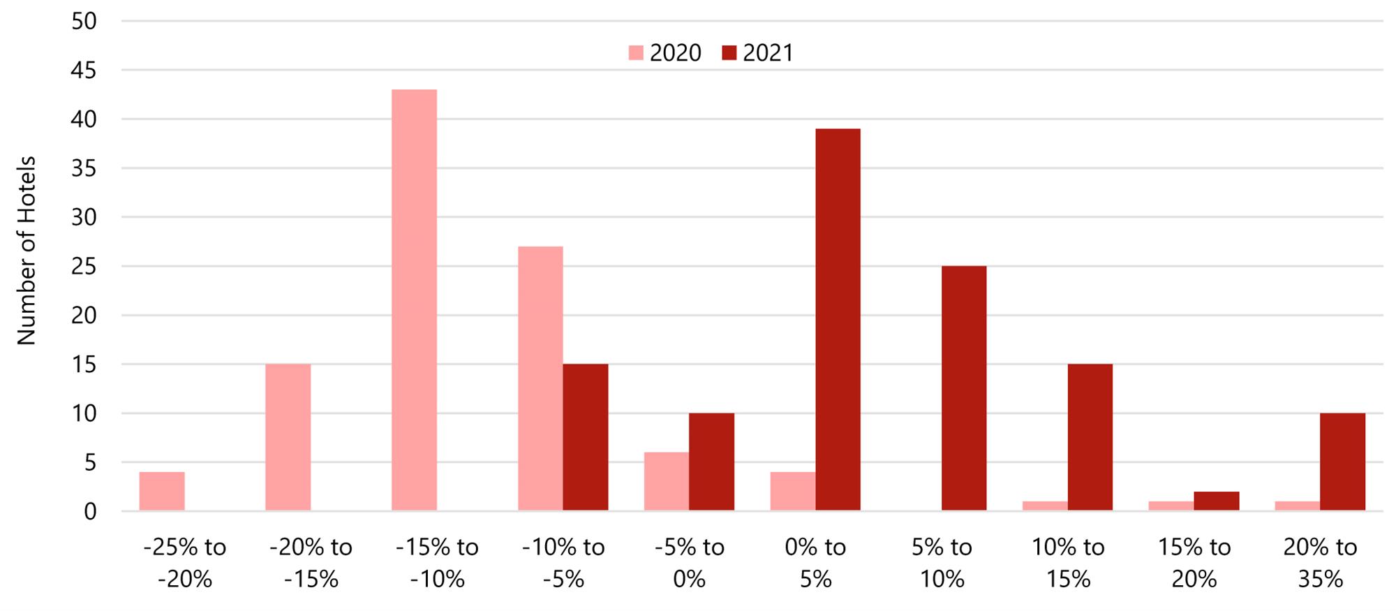 Source: HVS Research— Photo by HVS