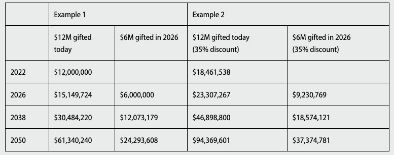 The Cost of Waiting to Make a Large Gift: Compounding Your Tax Savings ...