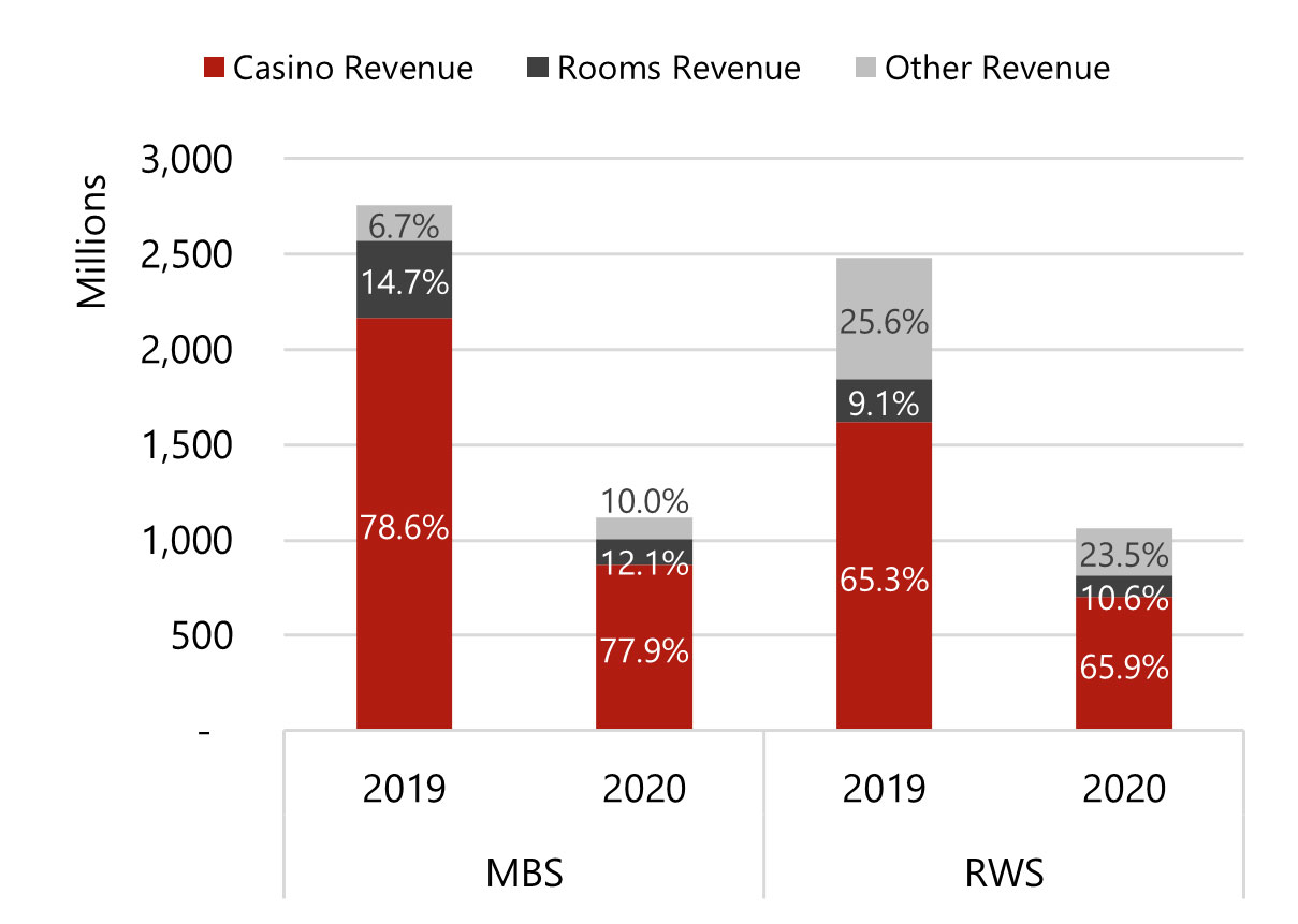 Genting Singapore Reports Increase in Revenue for 2023