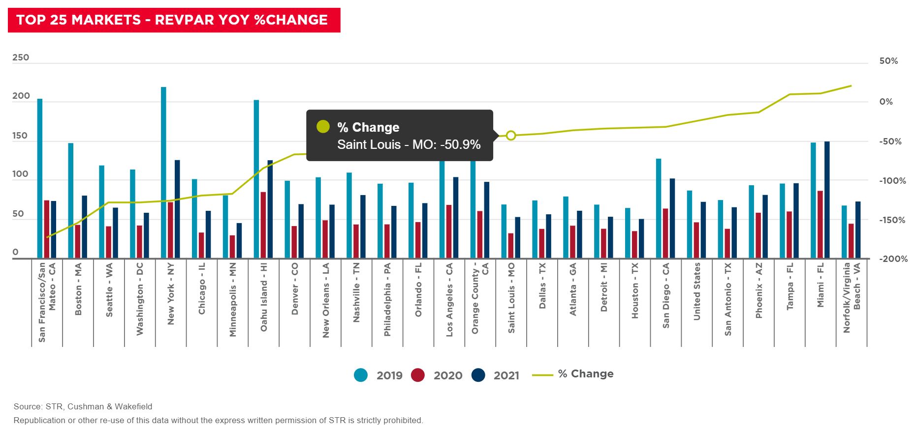 Top 25 Markets - RevPAR YOY (% change)— Source: STR