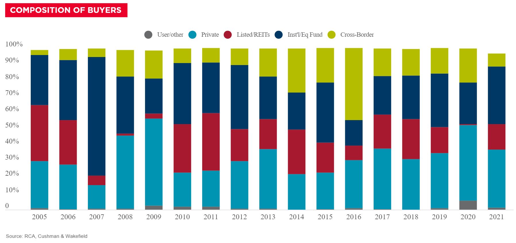 Composition of Buyers— Source: RCA