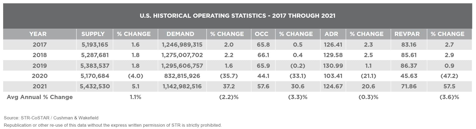 U.S. Hotel Operating KPIs 2017-2021 — Source: STR