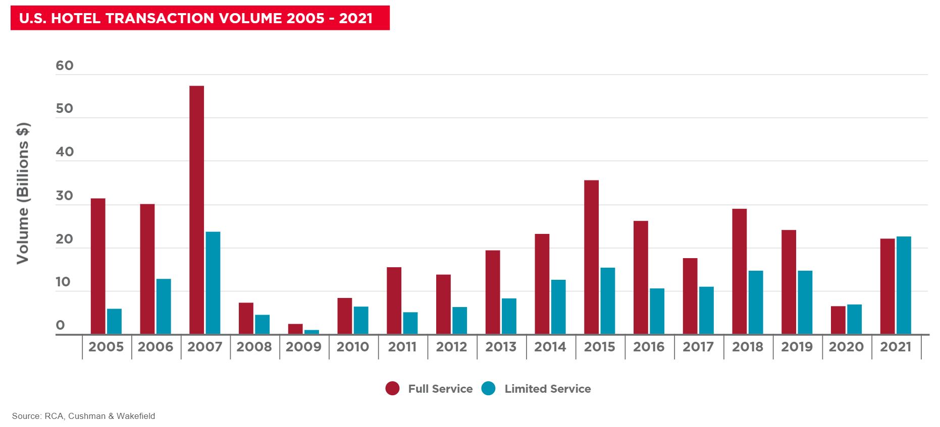 U.S. Hotel Transaction Volume 2005-2021— Source: Cushman & Wakefield