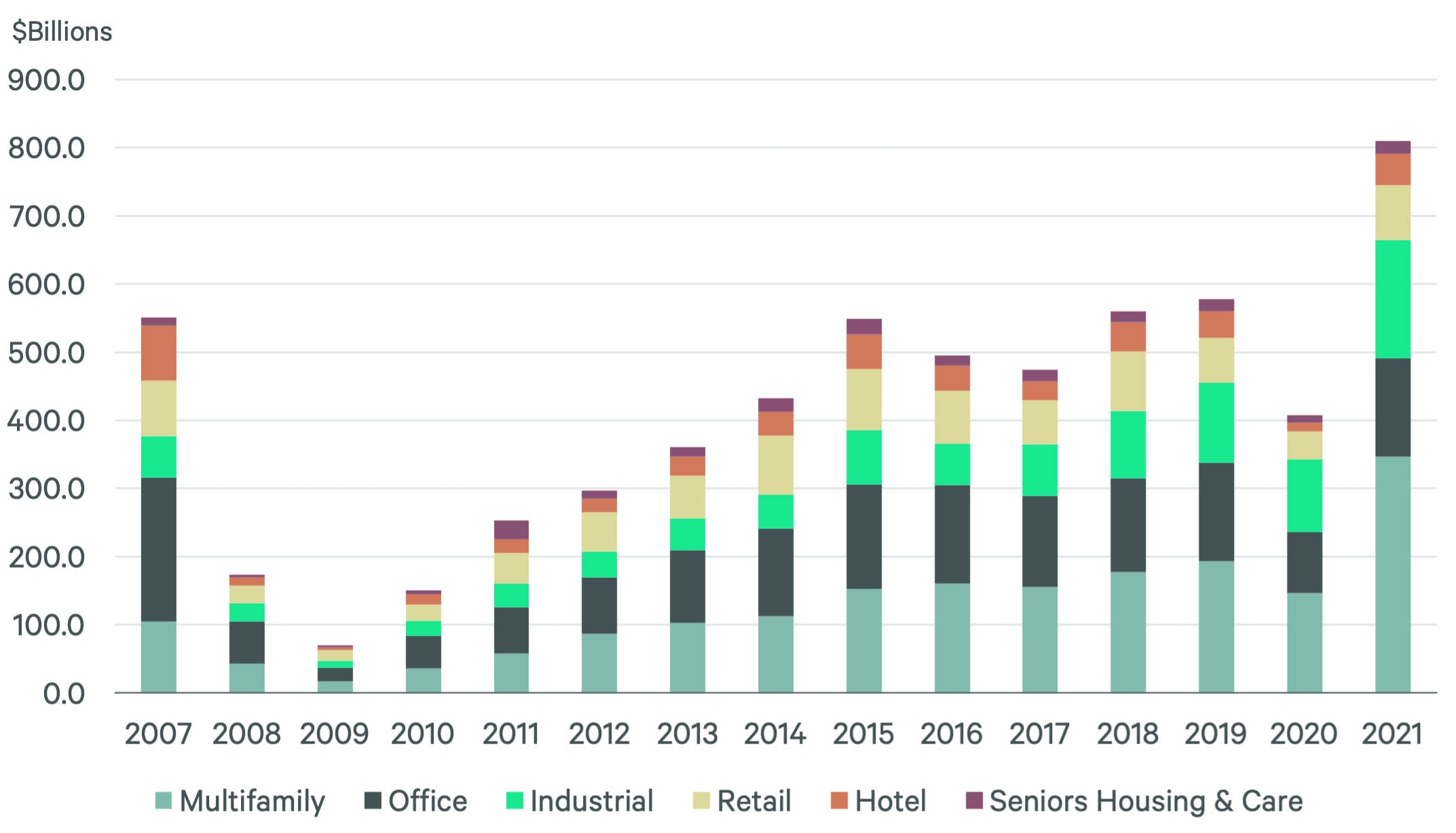 Real Capital Analytics, CBRE EA, Q4 2021.— Source: CBRE Hotels
