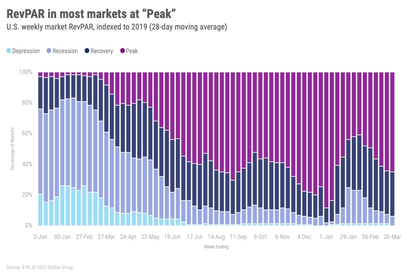 As Spring Break Volume Dipped, U.S. Hotel Occupancy Saw Decrease