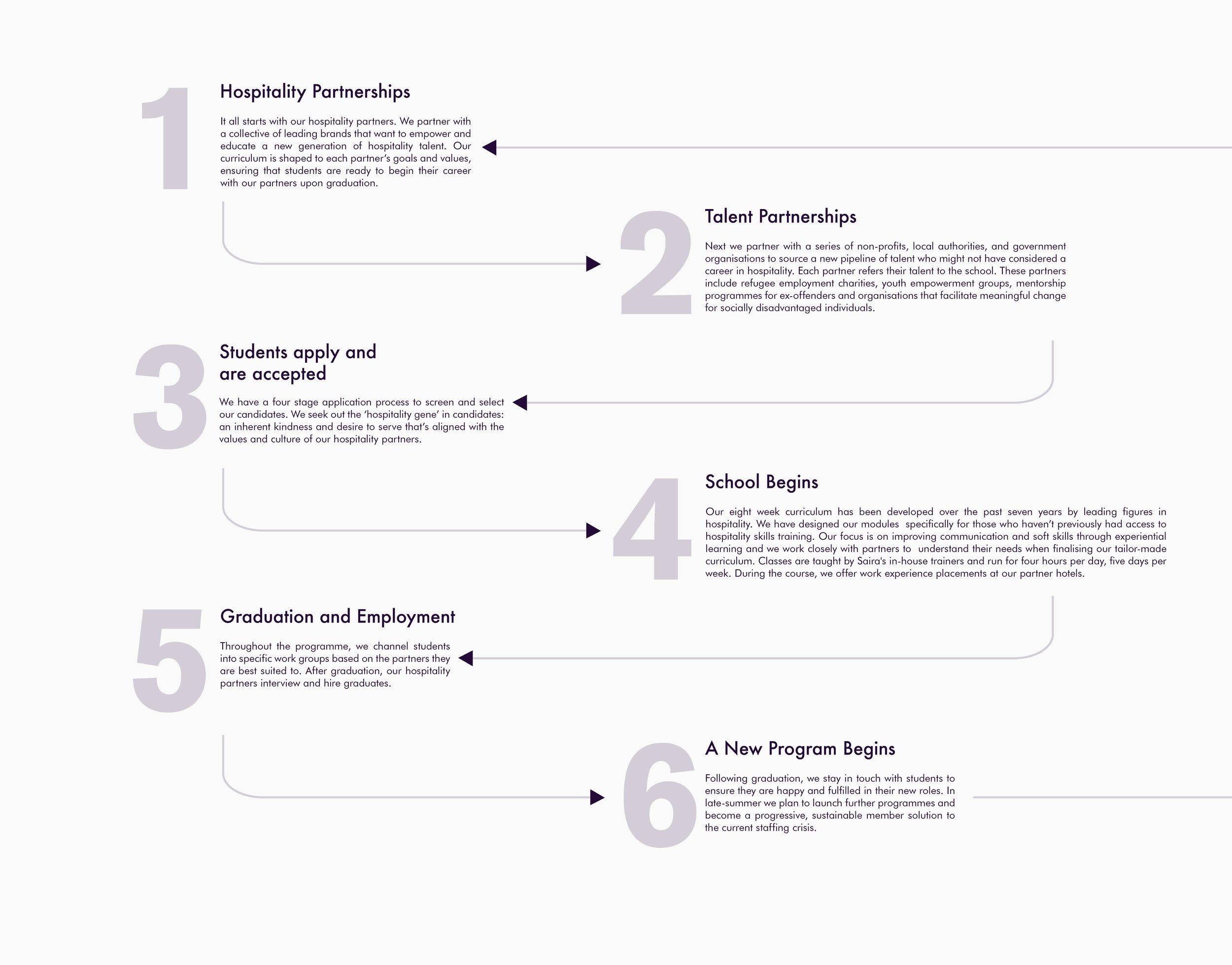 Source: Saira Hospitality