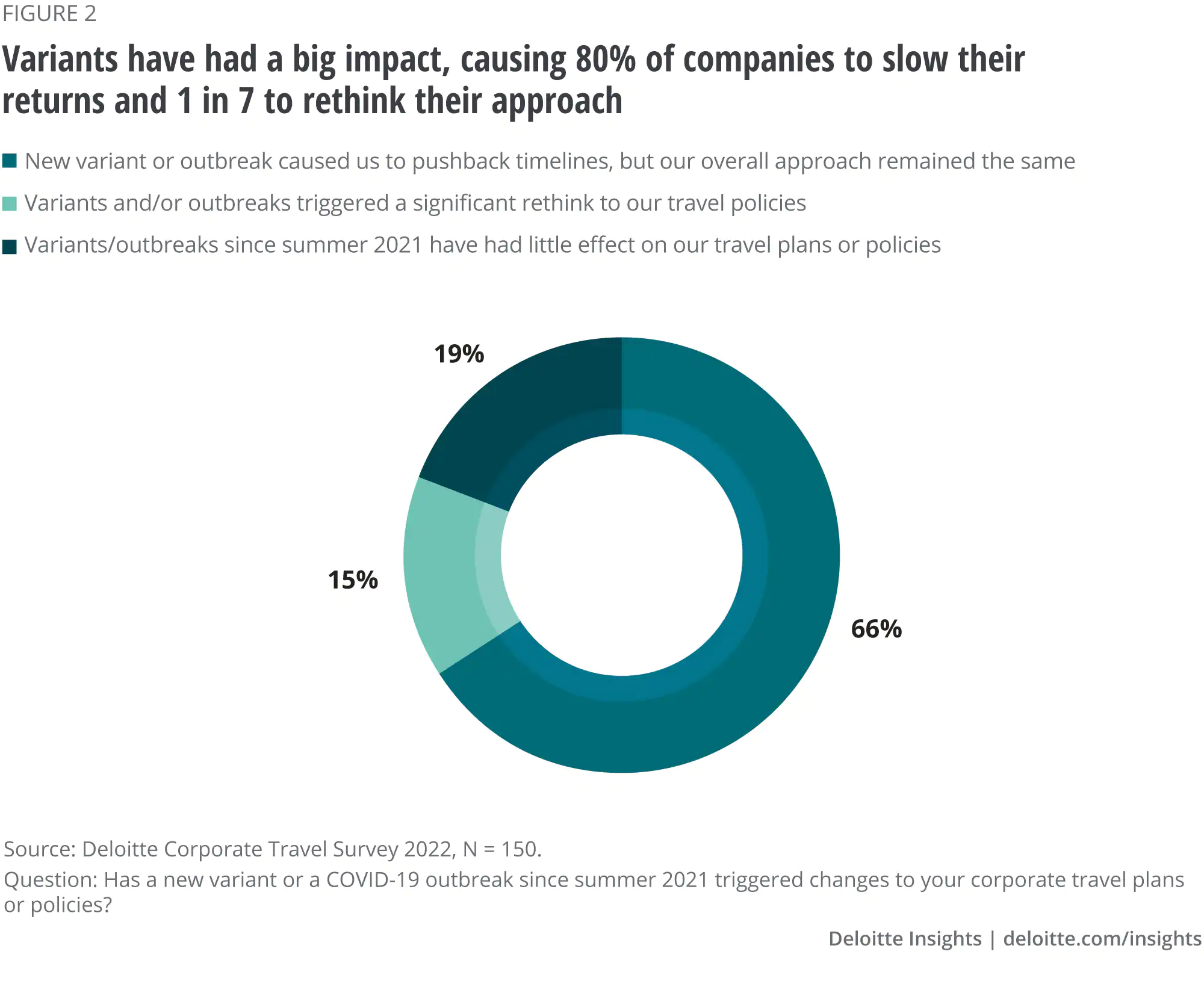— Source: Deloitte Development LLP