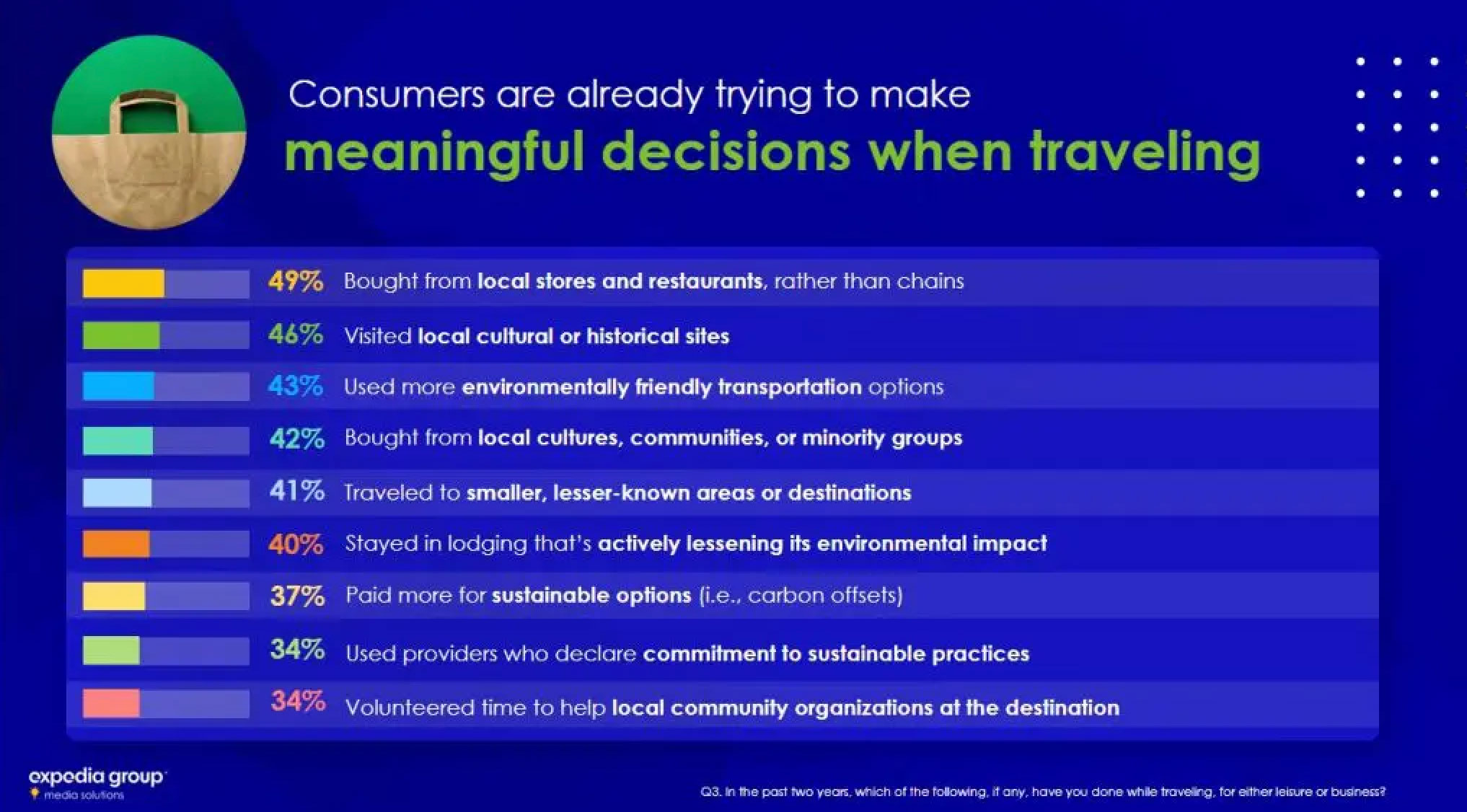 Spotlight On Sustainable Travel: Consumer Attitudes, Values, and Motivations in Making Conscientious Choices — Source: Expedia Group Media Solutions