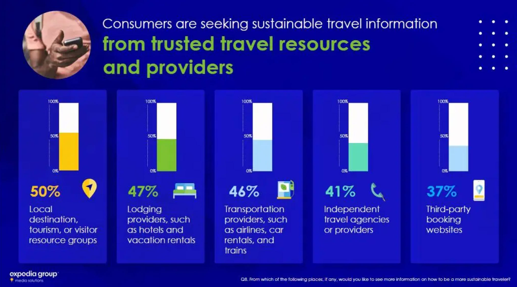 Spotlight On Sustainable Travel: Consumer Attitudes, Values, and Motivations in Making Conscientious Choices — Source: Expedia Group Media Solutions