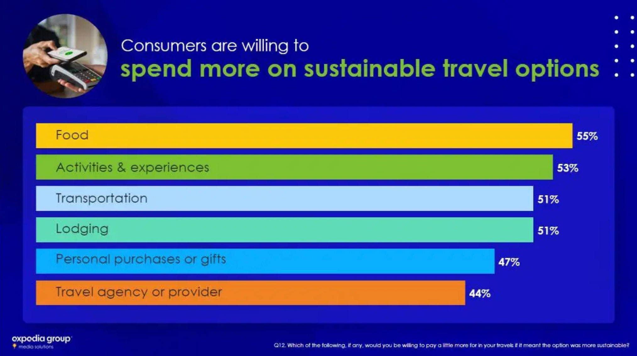 Spotlight On Sustainable Travel: Consumer Attitudes, Values, and Motivations in Making Conscientious Choices — Source: Expedia Group Media Solutions