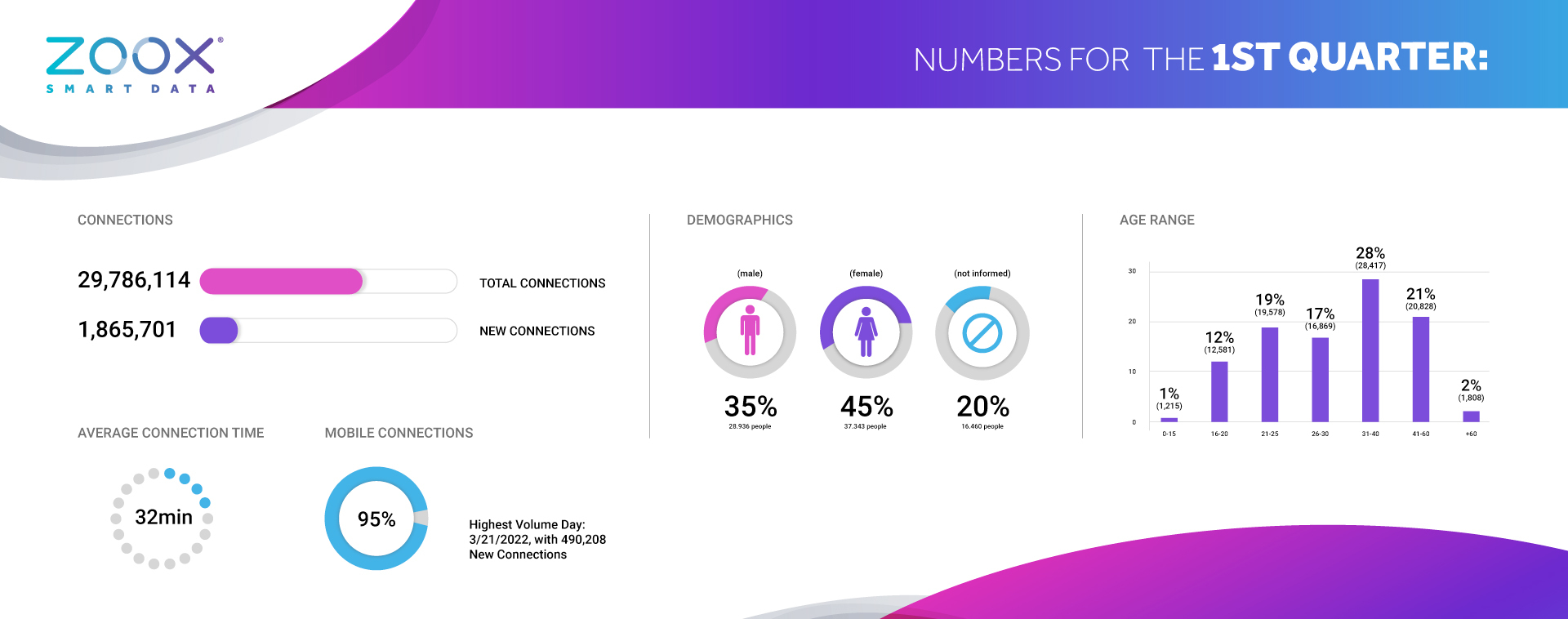 Source: Zoox Smart Data