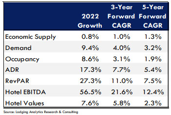 Source: Lodging Analytics Research & Consulting, Inc