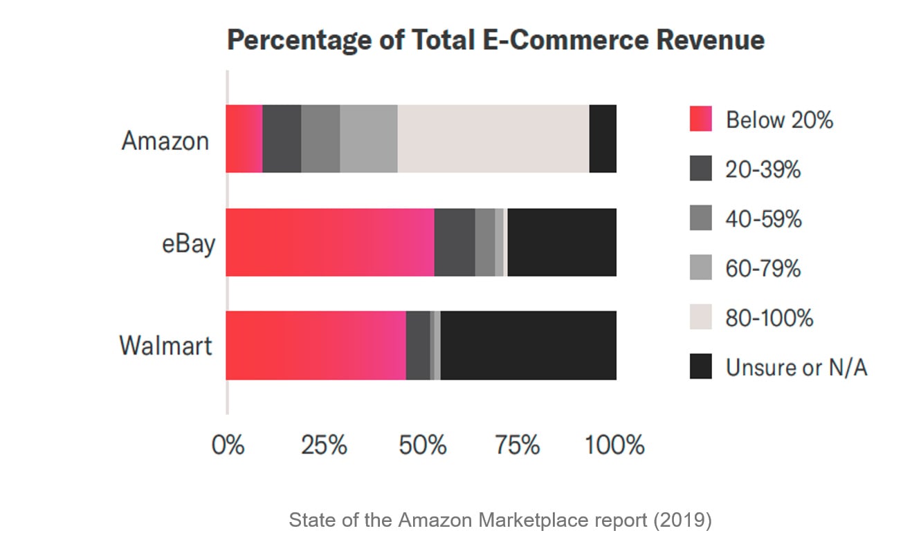 What can we learn about digital transformation from the 2022 Hotel Distribution Study — Source: Booking.com