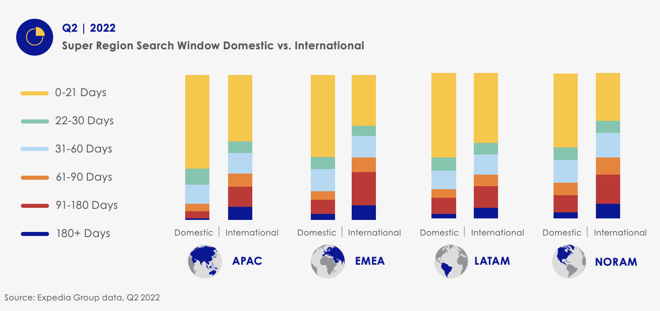 — Source: Expedia Group Media Solutions