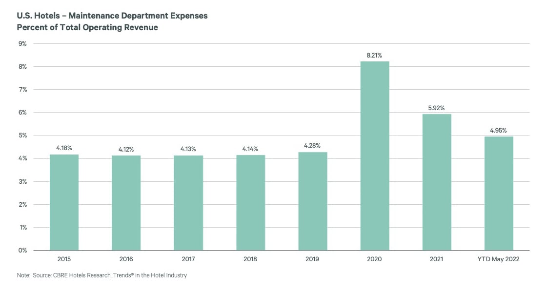 — Source: CBRE Hotels