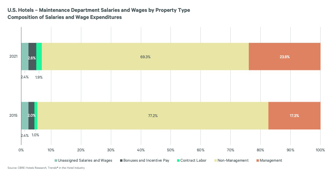 — Source: CBRE Hotels