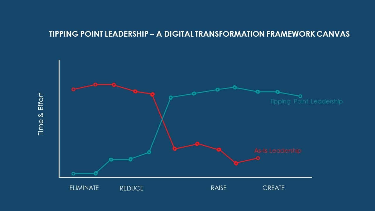 Source: Are Morch, Digital Transformation Coach