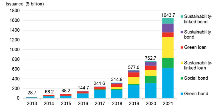 Sustainable debt issuance, 2013-2021. Source: Bloomberg NEF, Bloomberg LP— Source: EHL