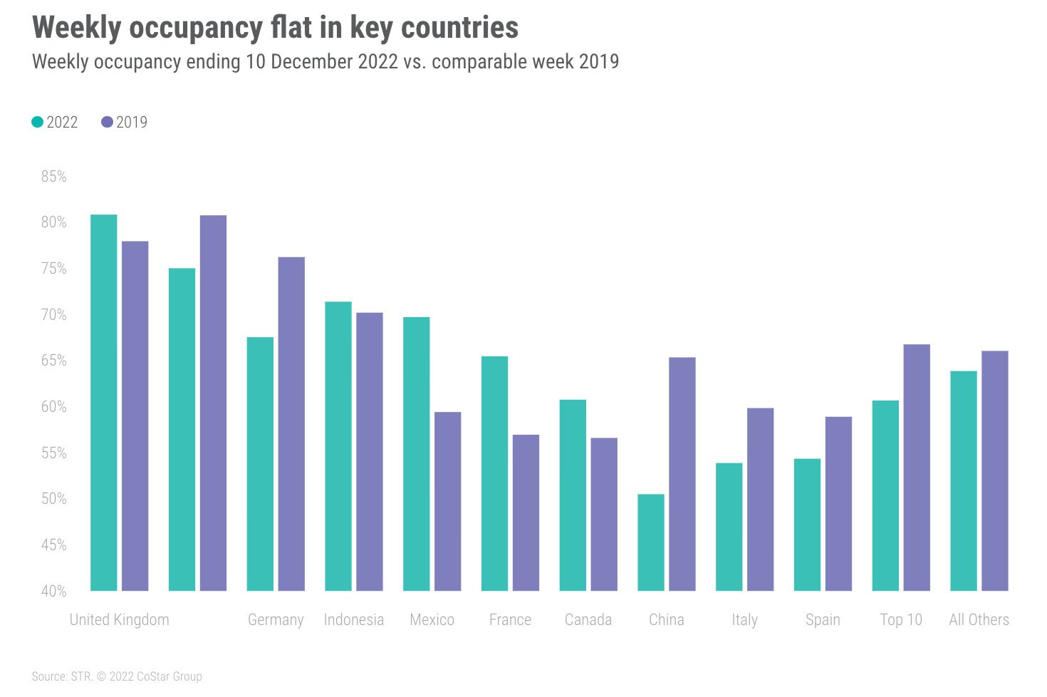 The Curve recovers with 92% occupancy rate in 2022, average one