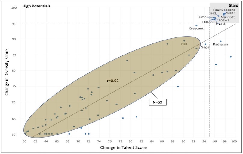 Correlation Between Change in Talent Score and Change in Diversity Score — Photo by Mogul Hospitality Corp