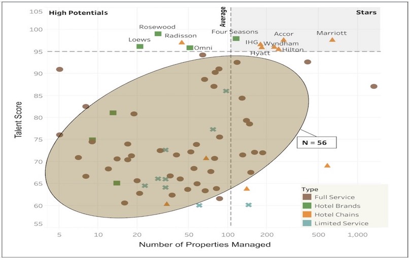 Talent Share Matrix: Top 80 U.S. Hospitality Employers by Size — Photo by Mogul Hospitality Corp