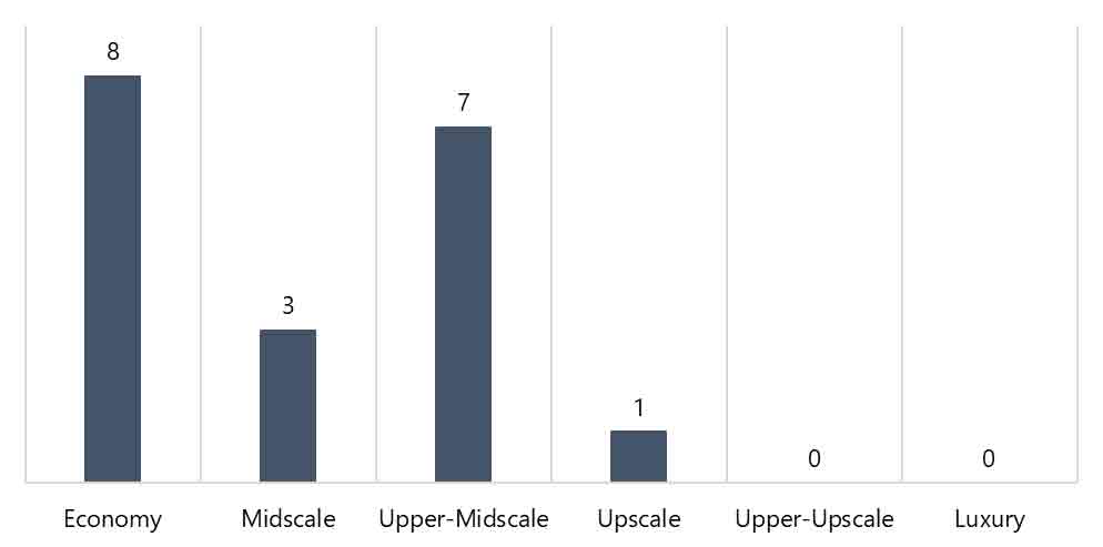 Source: STR— Photo by HVS