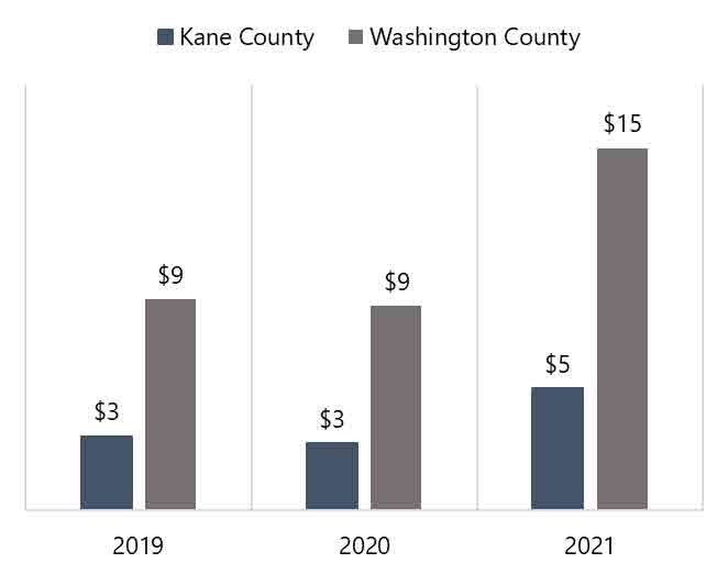 Source: State of Utah— Photo by HVS